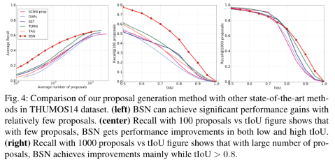[ECCV 2018 时序动作提名生成] BSN: Boundary Sensitive Network for Temporal ...