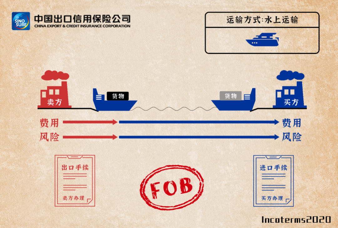 FOB贸易术语图解图片