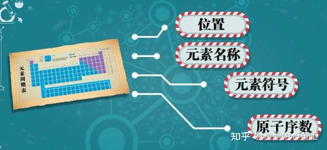 科普化学：化学元素周期表 原子结构 - 知乎