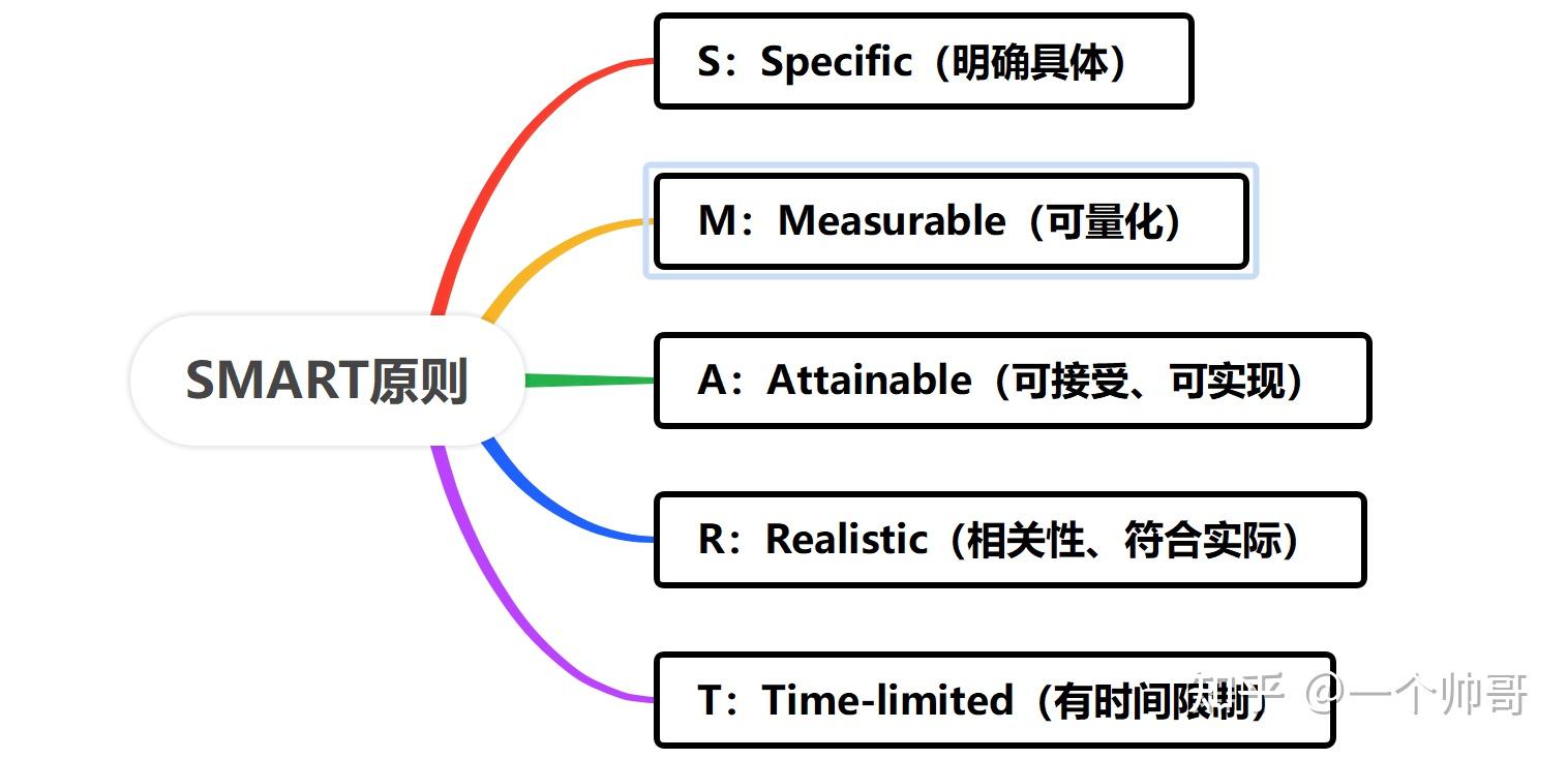 目标制定的原则 - 知乎