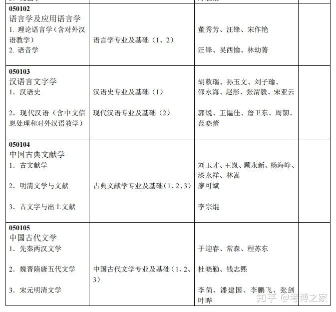 2023年北京大学中文系博士研究生招生目录 - 知乎