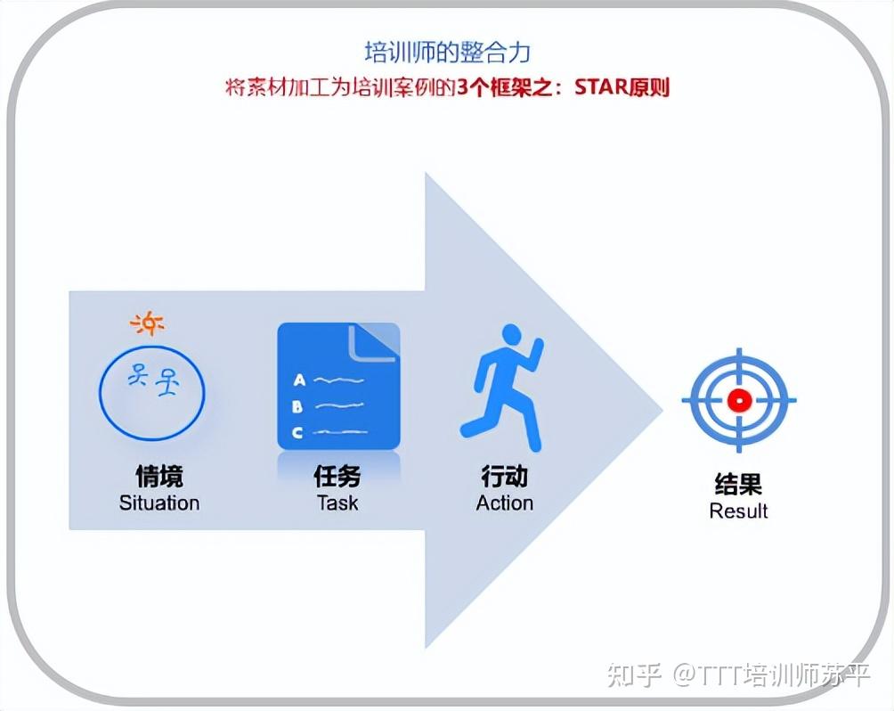 86 何以专业 | 实操:如何用STAR原则将素材转化为培训案例?听职业培训师细说日常 - 知乎