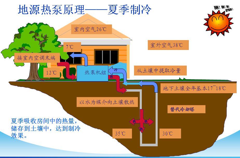 地源热泵优缺点及别墅应用常见问题
