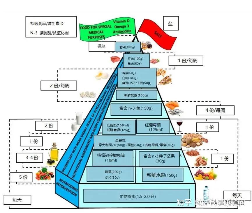 慢阻肺饮食管理的食物金字塔