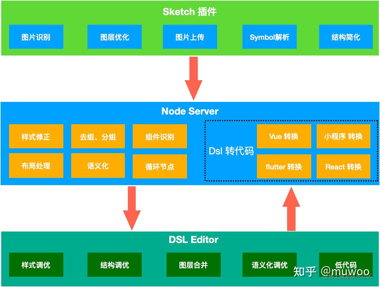 視覺稿轉前端代碼能力探索一基礎架構設計