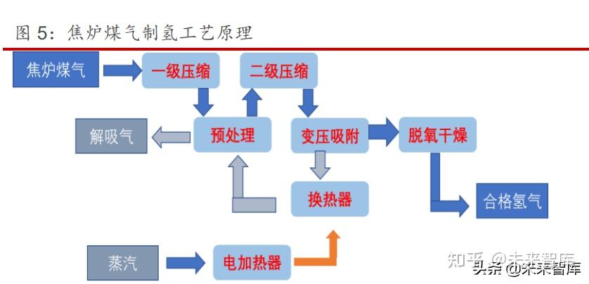 焦爐煤氣制氫:成本低,潛力大,但面臨焦炭供給減少帶來的原料氣下降的