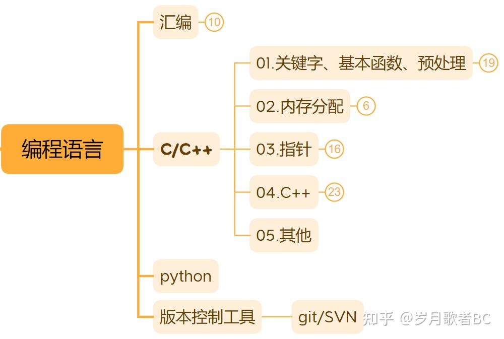 C++嵌入式笔试面试集锦大纲介绍 - 知乎