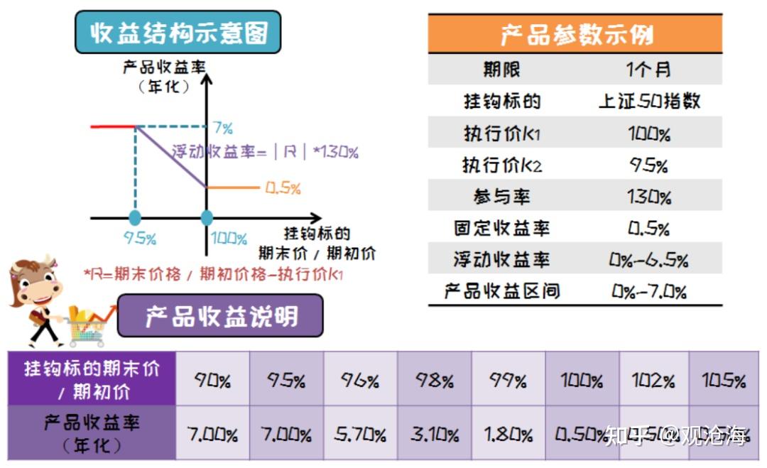 02 看跌价差结构
