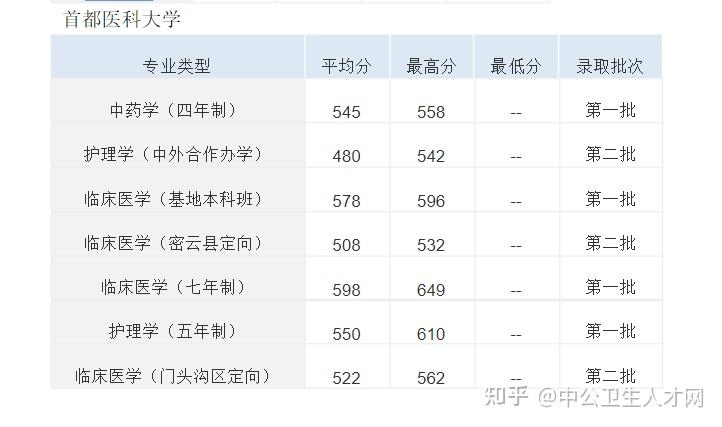 三,2020中国医科大学录取分数线一览表:高考填报志愿时,2020中国医科