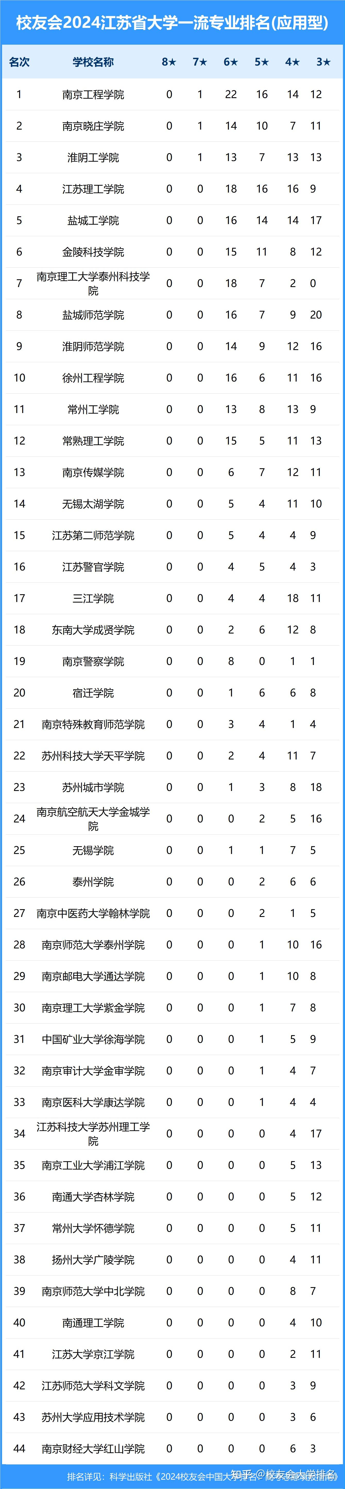 南昌工程学院雄居2024江西省大学一流专业排名第一,南昌理工学院前二