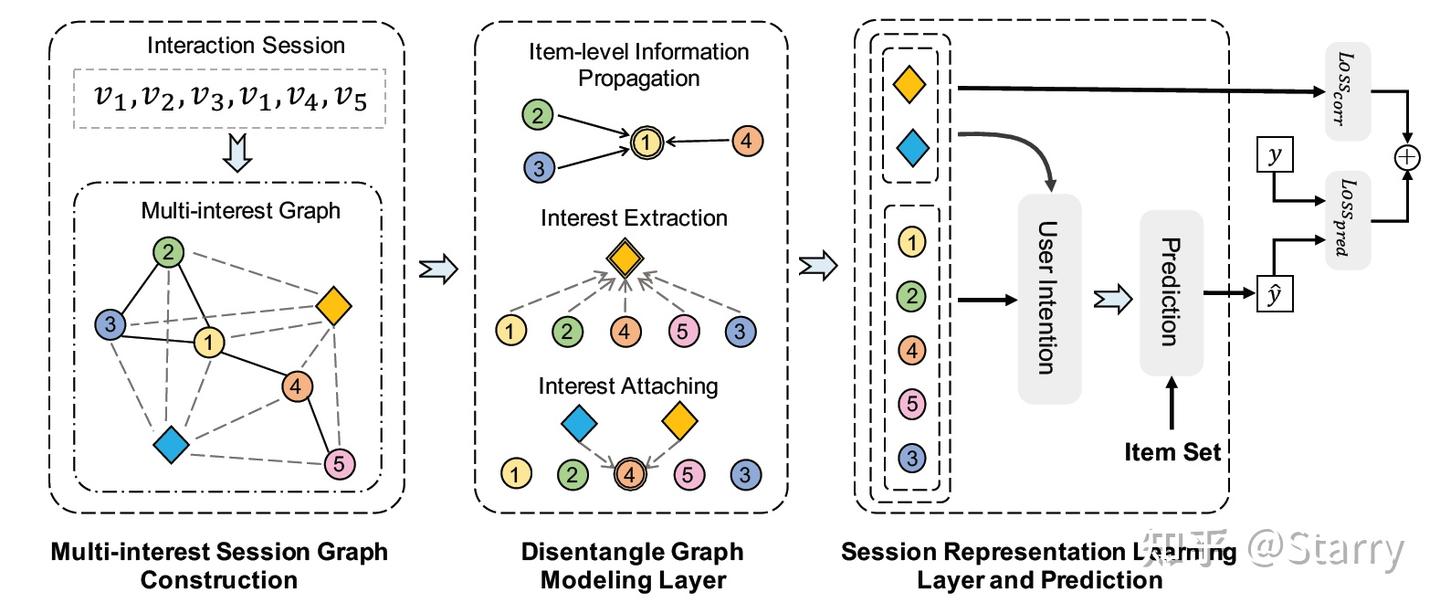 【简读】Temporal aware Multi-Interest Graph Neural Network For Session ...