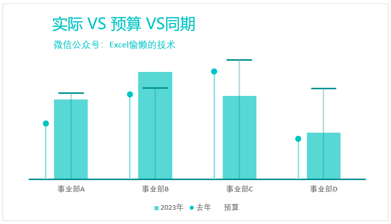 半年度财务分析、述职汇报必备图表:预算VS实际VS同期 - 知乎