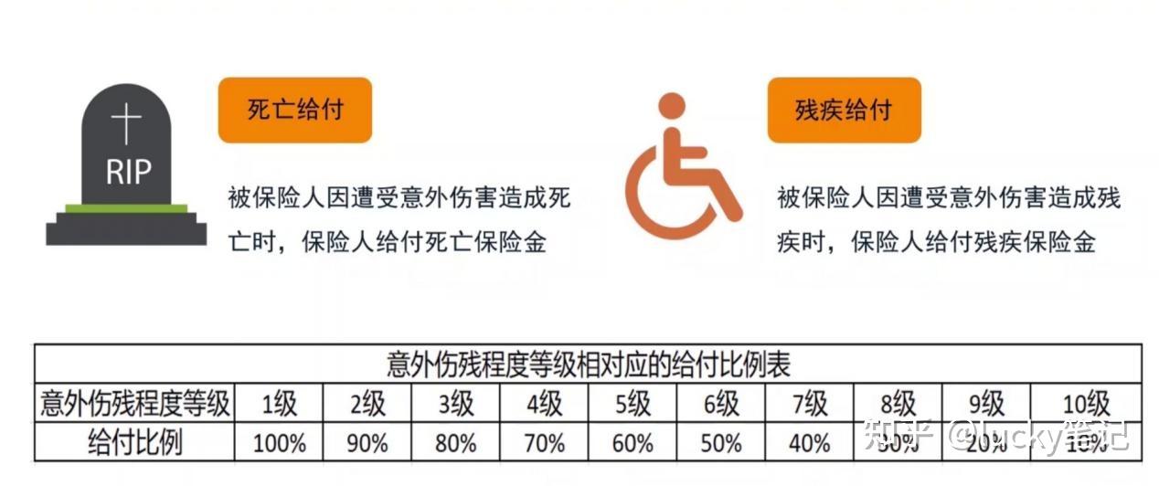 比如上面那個傷殘6級的人有100萬保額的意外險,那麼6級對應的賠付比例