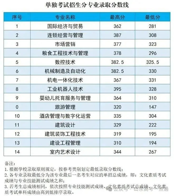 【热点】可参考！部分院校2025年山东单招综招录取分数线汇总！ - 知乎