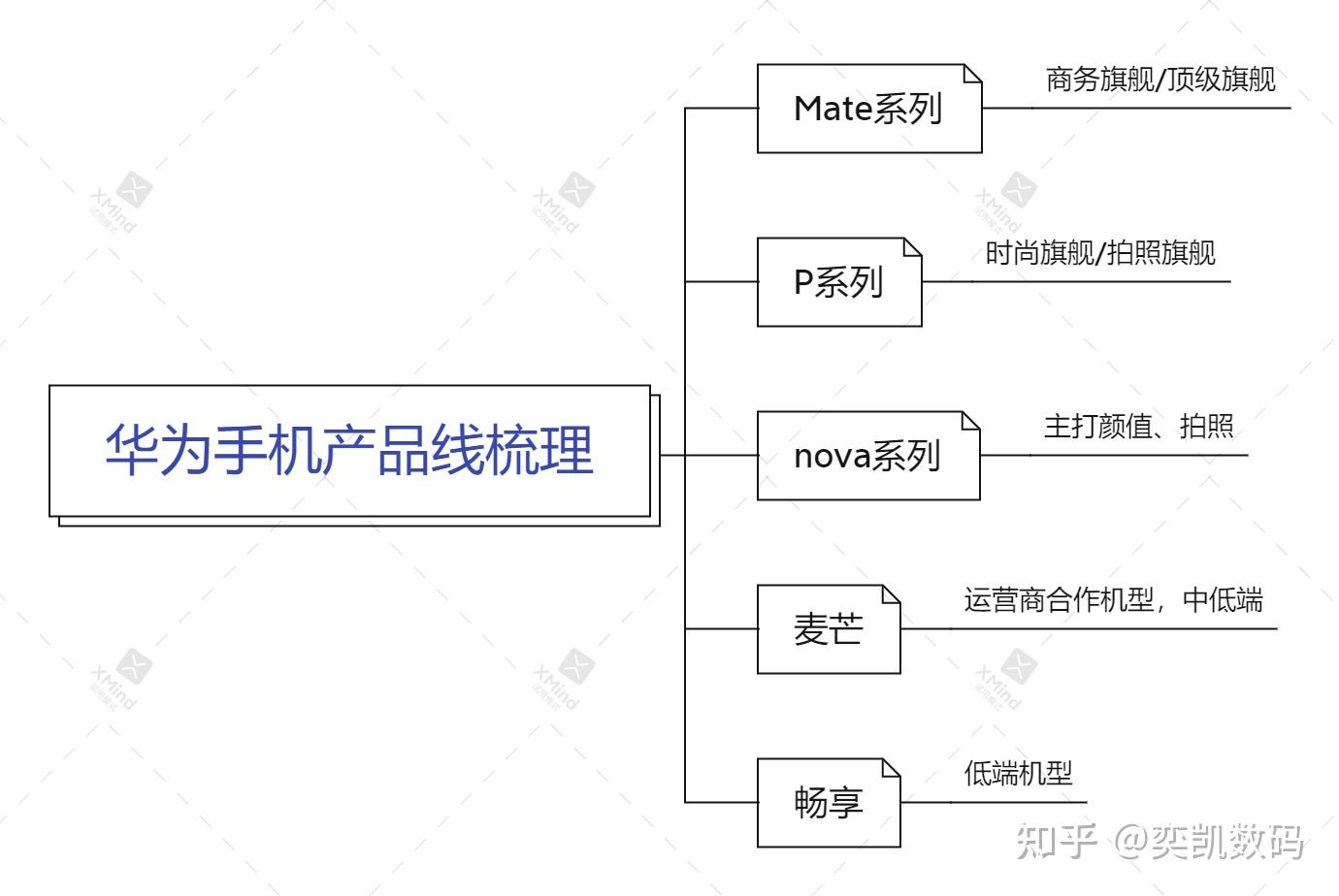 part 1:梳理华为手机产品线