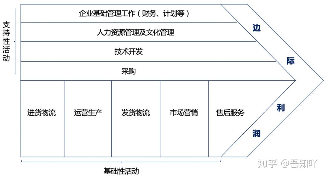 顶级咨询公司常用咨询工具之价值链分析 - 知乎