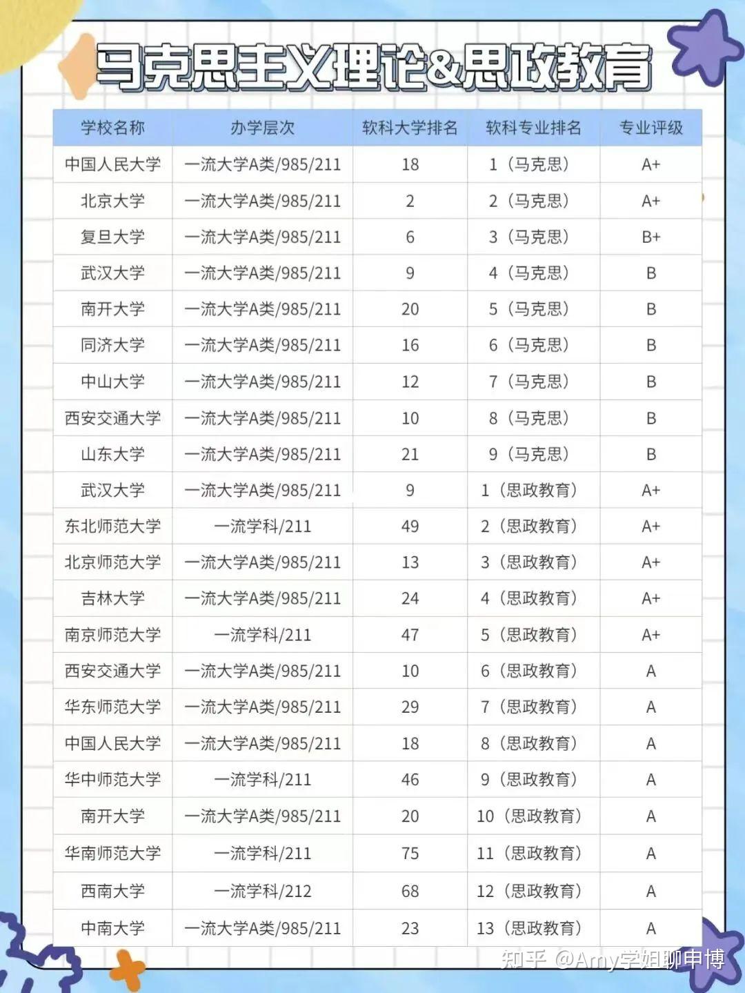 国内高校热门文科专业博士点及排名汇总 