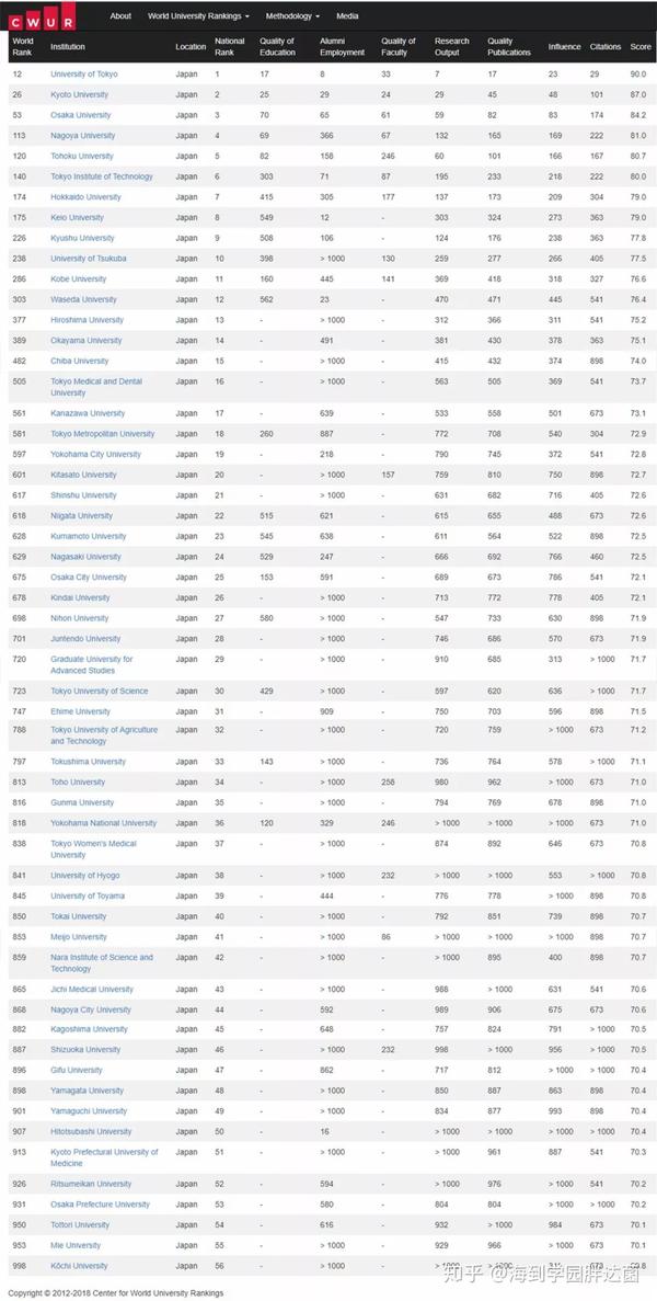 超全 18日本大学最新排名 知乎