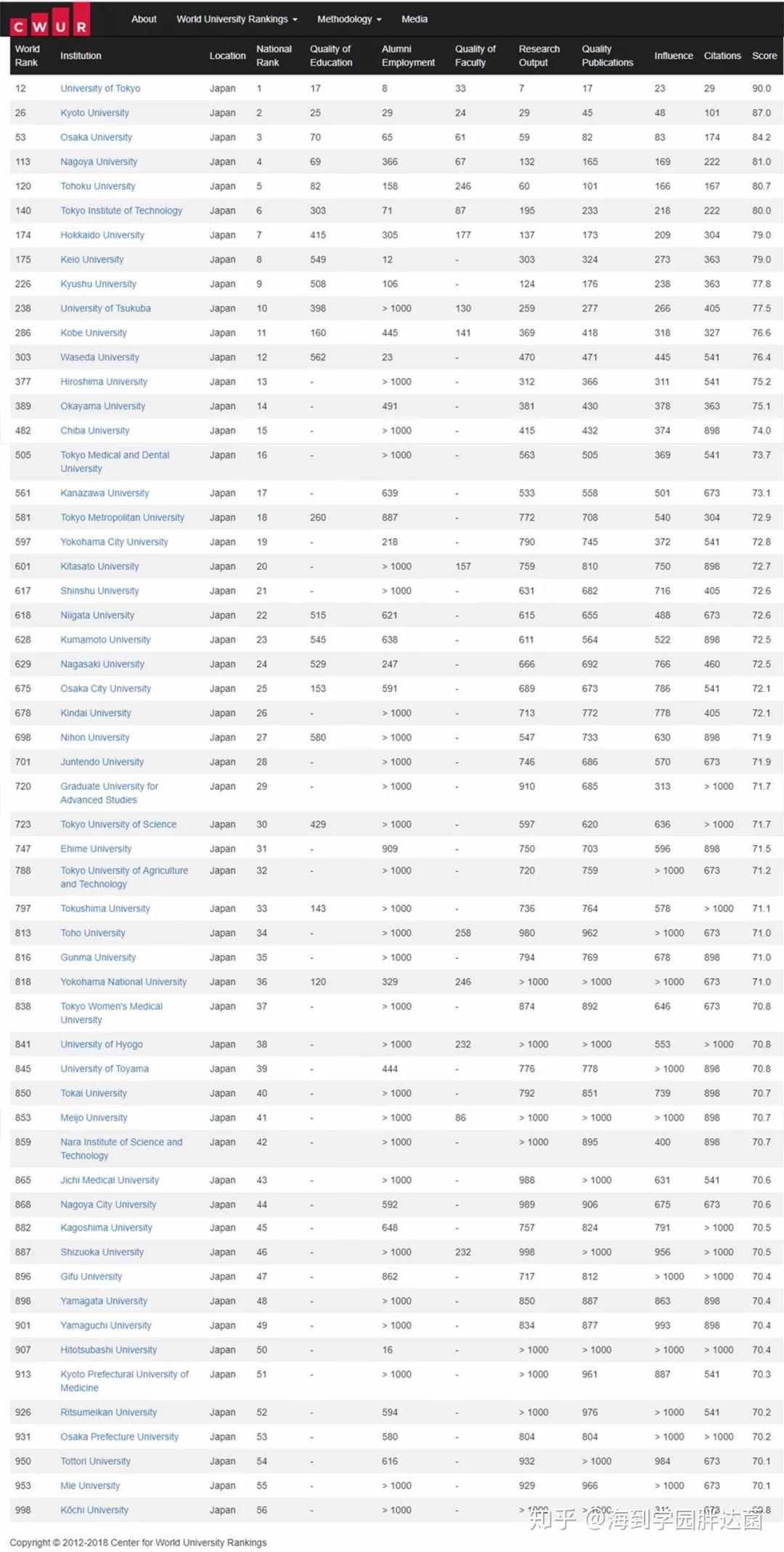 九州大学世界排名_世界排名前100的大学(3)