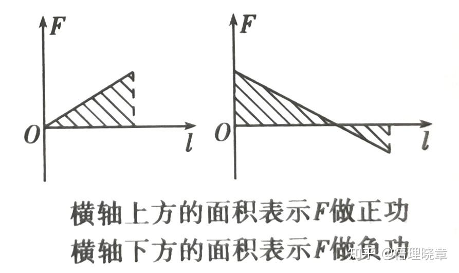 高中物理《功的计算方法》总结 - 知乎