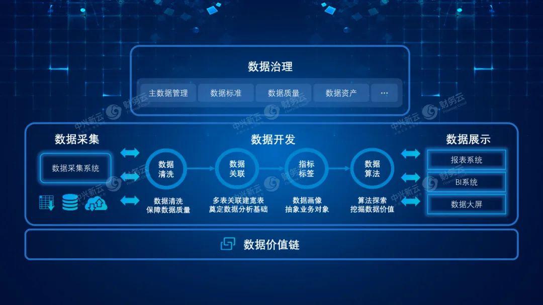 中兴新云财务数据平台构筑智能灵活的财经数据底座
