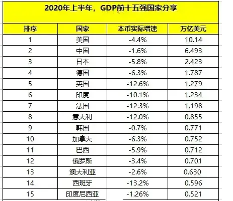 世界gdp排名2020 全球图片