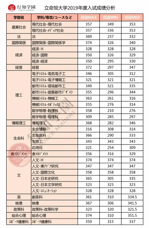 後期 立命館