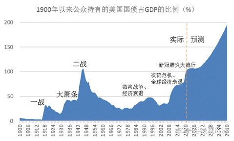 美国的财政赤字爆表