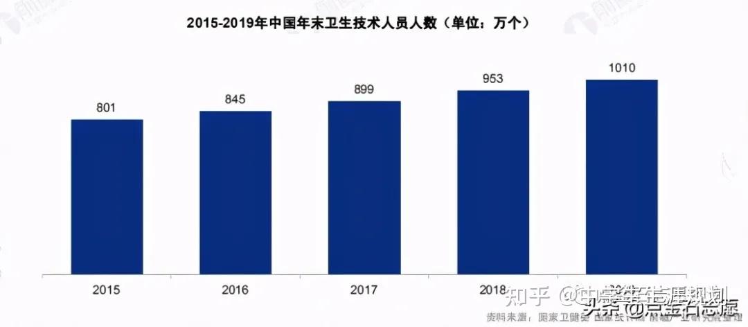 行业图谱医疗行业发展图谱