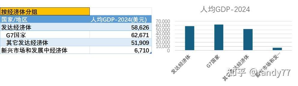 数据看中国vs世界：[202505]-2024年世界各国人均GDP排名 - 知乎