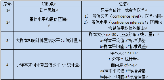 求出z值後,求置信區間[a,b]的值圖中概率p(z z_{a})=2.