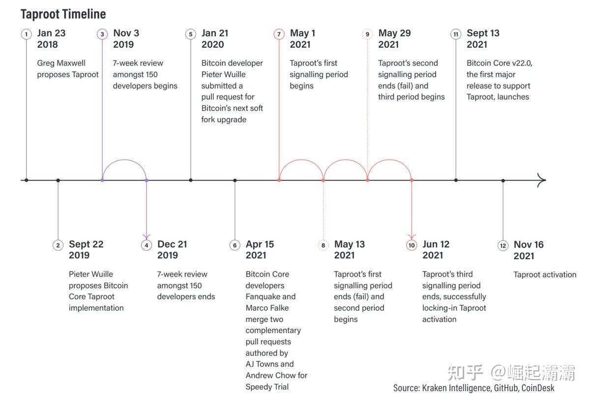 BTC)Taproot升级倒计时2天！一文了解它有哪些影响？ - 知乎