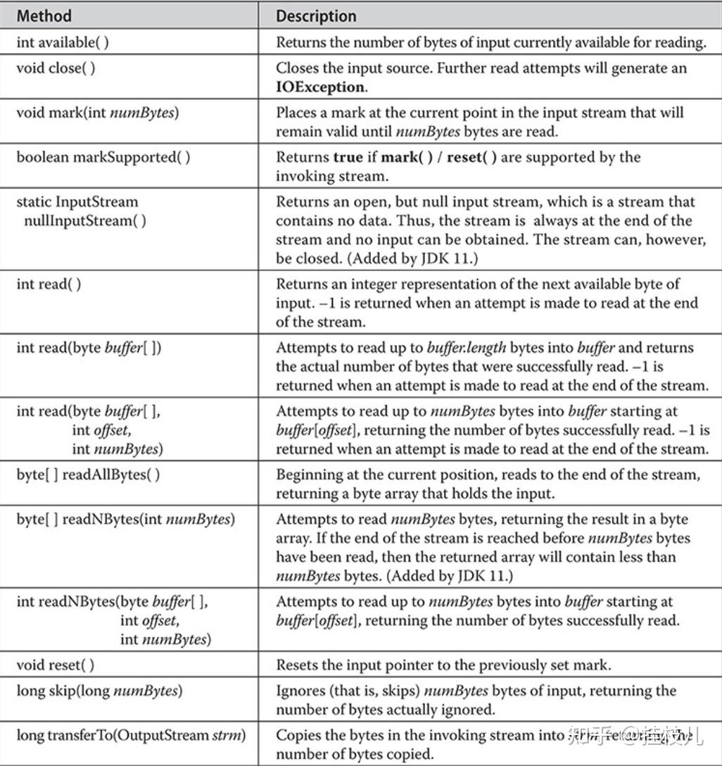 Java 完全指南 探索java.io笔记 知乎