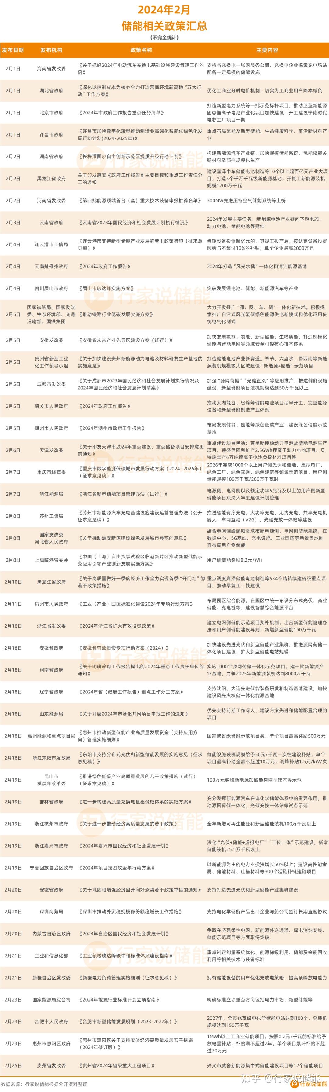 02元wh獎勵2月46條儲能政策盤點