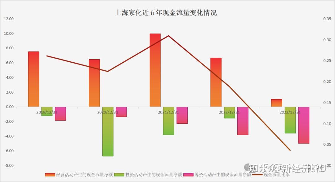 上海家化年报藏雷应收账款居高不下经营活动现金流量净额创18年新低