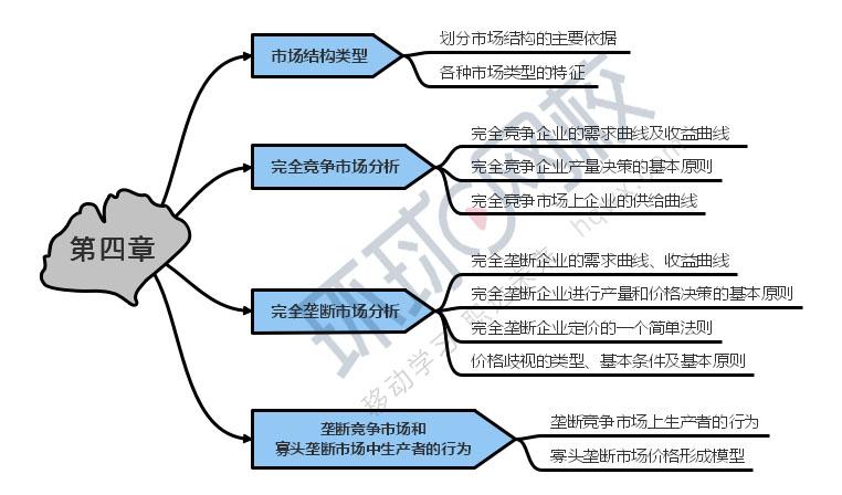 下面球球继续更新2019年中级经济基础思维导图4,5章,关注我们的知乎号