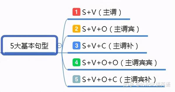 你会英语造句吗 此文告诉你练习流程 知乎