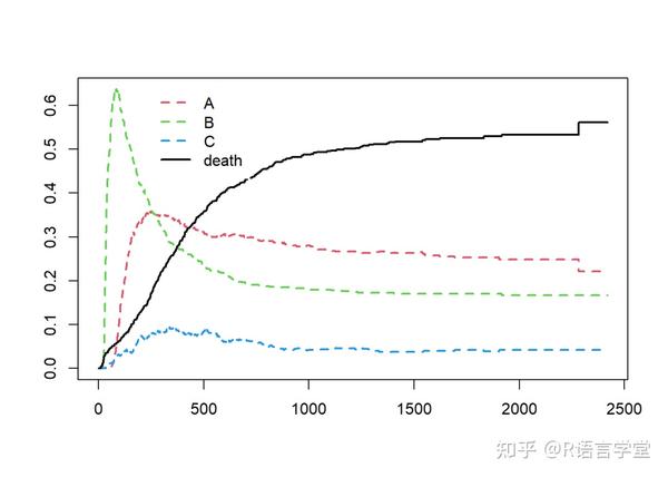 Survival | 生存分析（3）：生存曲线（下） - 知乎