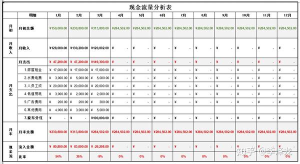 四,现金流量分析表