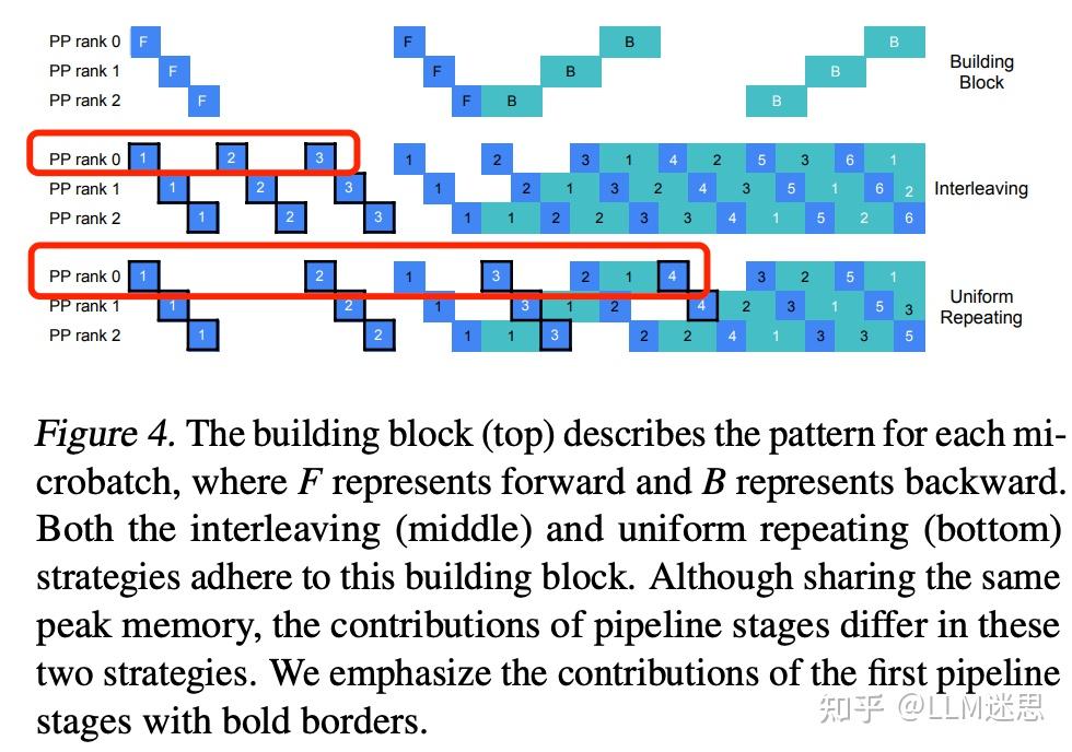 【分布式训练技术分享二十四】聊聊SeaAI Lab优化工作 PipeOffload: Improving Scalability of ...