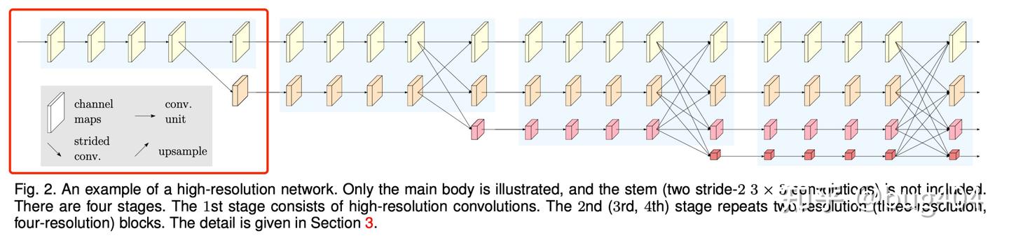 HRNet，Deep High-Resolution Representation Learning for Visual ...