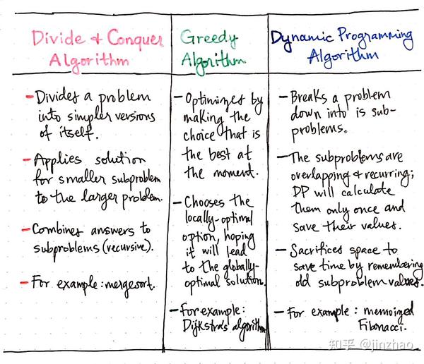 什么是动态规划(Dynamic Programming)?动态规划的意义是什么? - 知乎