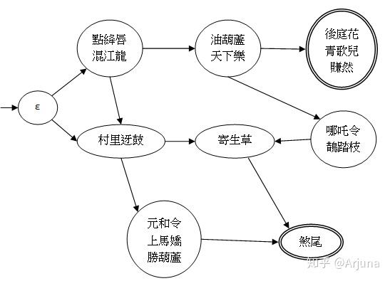 崑曲北曲各宮調曲牌套路自動機流程圖 1 2 知乎