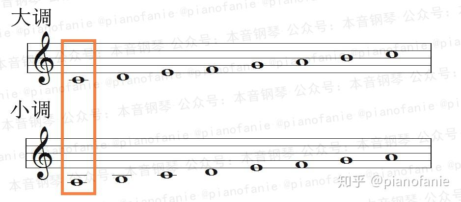 【乐理】调式中各音级的名称 - 知乎