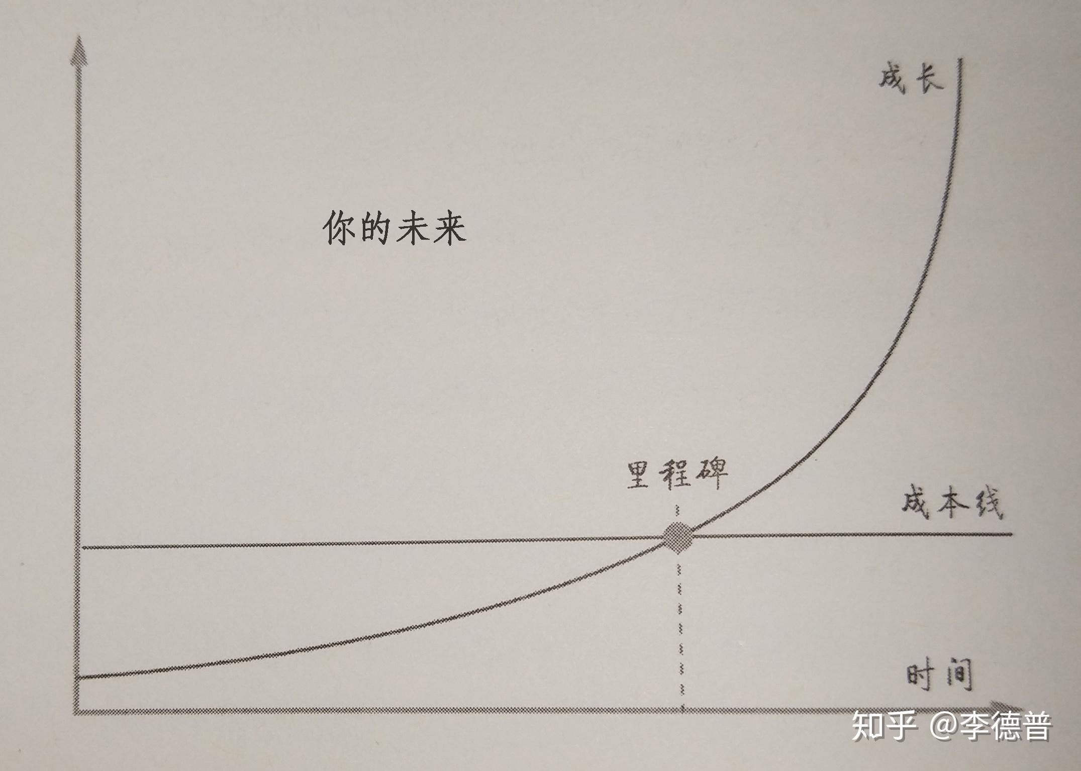 1.复利曲线1 人赞同了该文章读过几本书,走过几里路李德普
