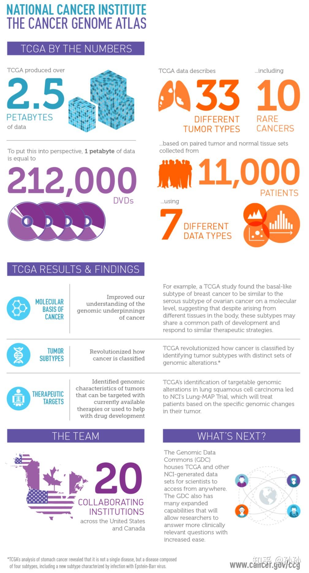 还不知道TCGA（The Cancer Genome Atlas database）么？ - 知乎