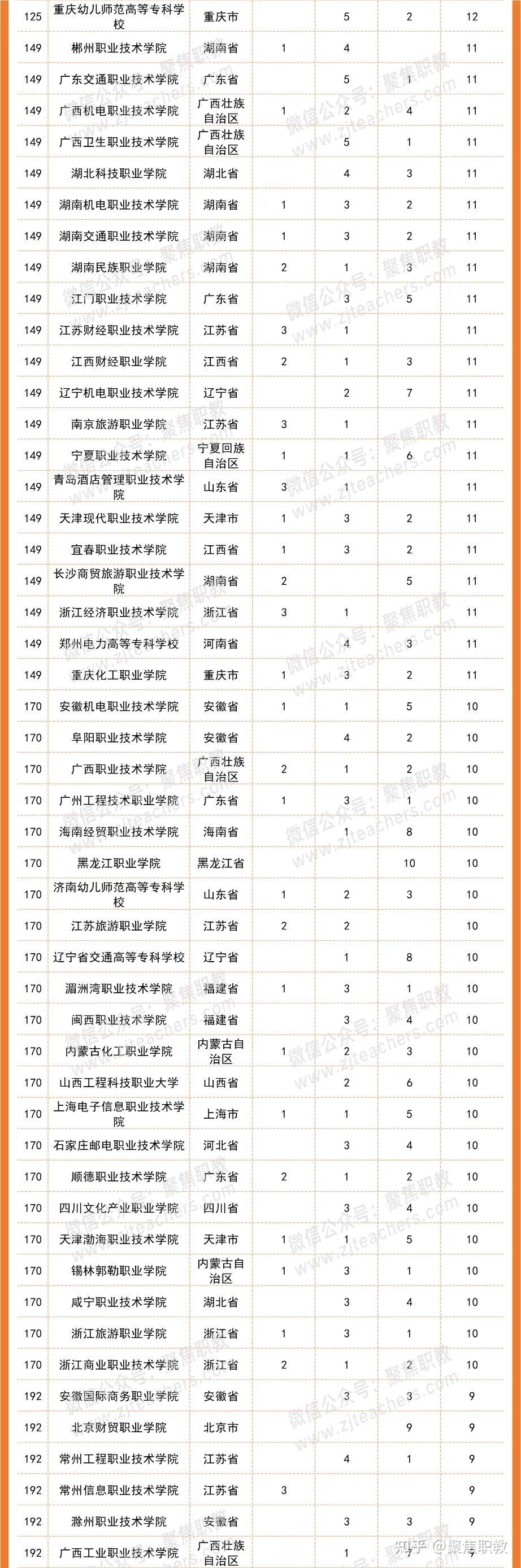 高职排行榜全国职业院校技能大赛获奖排行出炉该职校摘得桂冠