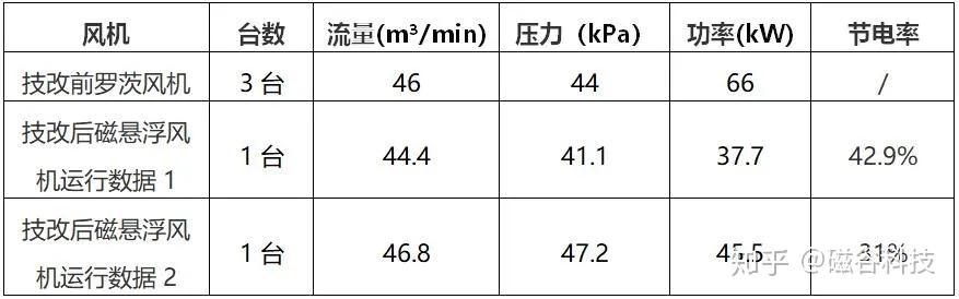 风机节电37南方水泥选择磁悬浮鼓风机