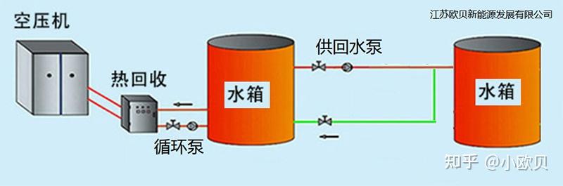 空压机余热回收0电费制热水和发酵房加温