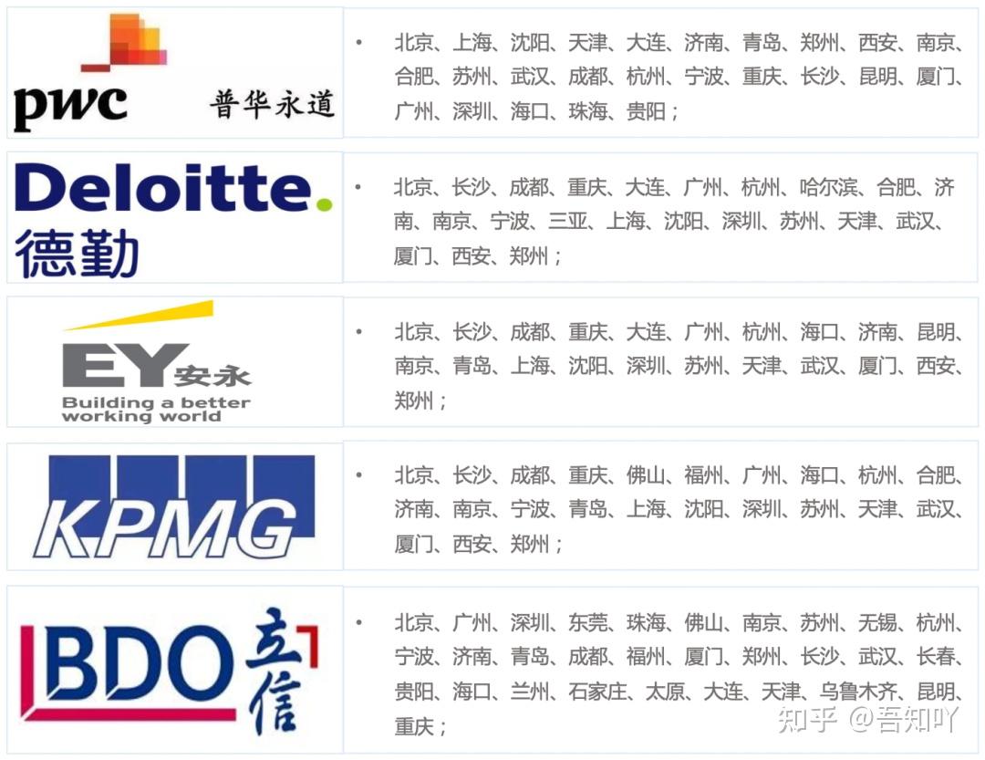 除了四大，你还知道哪些事务所……会计师事务所排名50强- 知乎